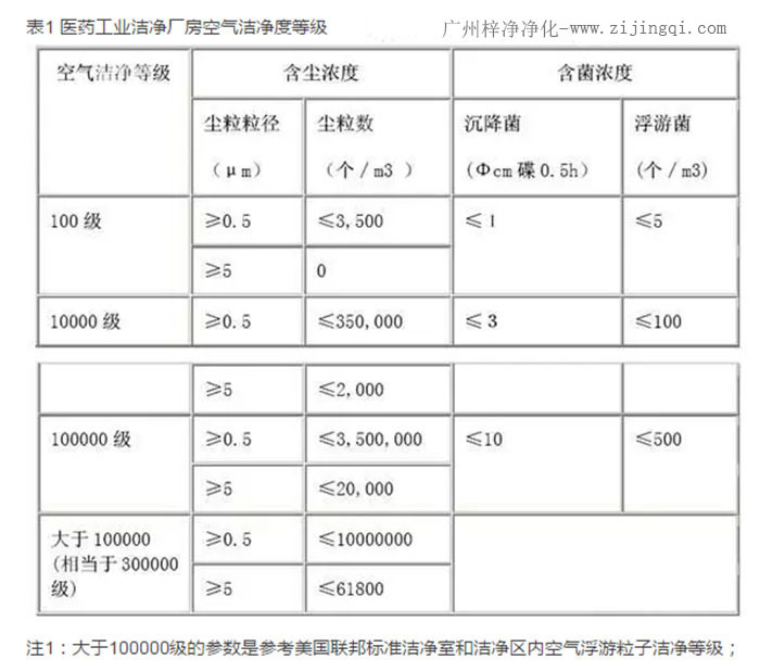 医药工业洁净厂房空气洁净度等级参数表