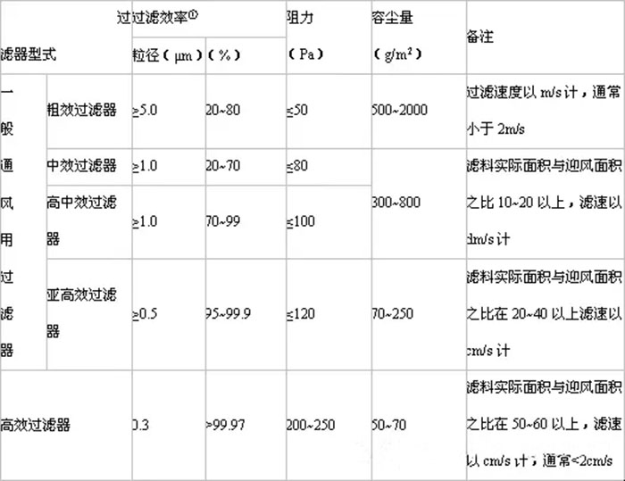 空气过滤器的分类及性能见表