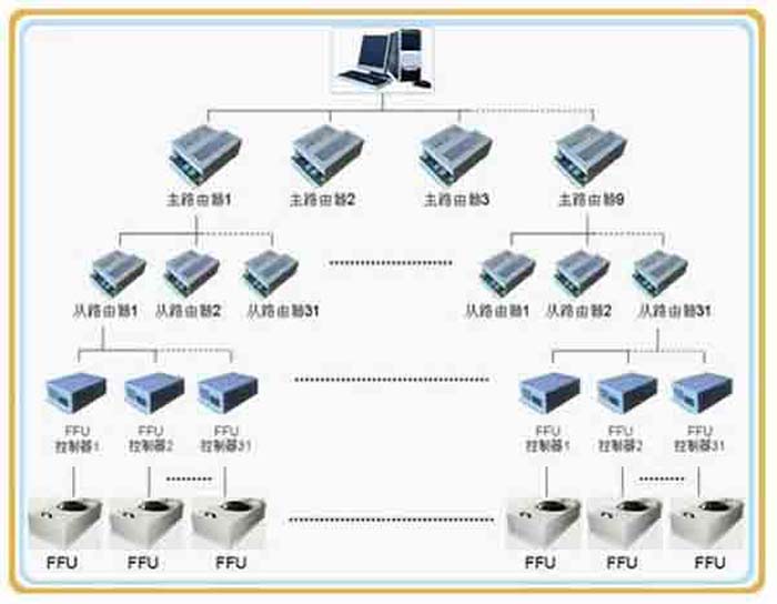 群控FFU，比普通FFU每天节约点。