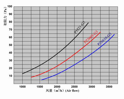 密褶式高效过滤器风量与阻力关系图