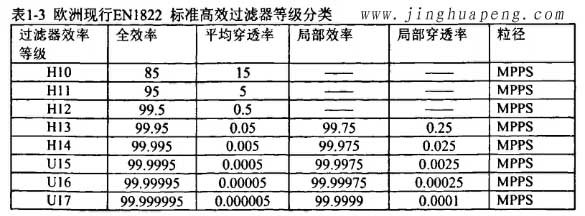 欧洲标准EN1822高效过滤器等级分类