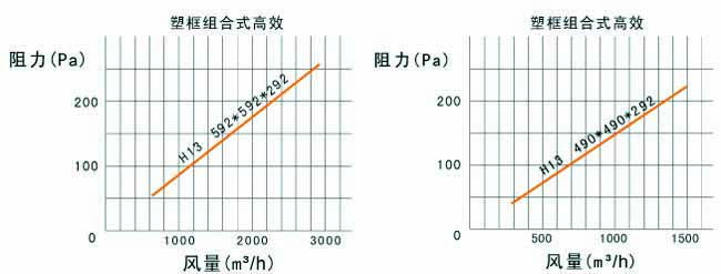 FV组合式高效过滤器阻力与风量示意图