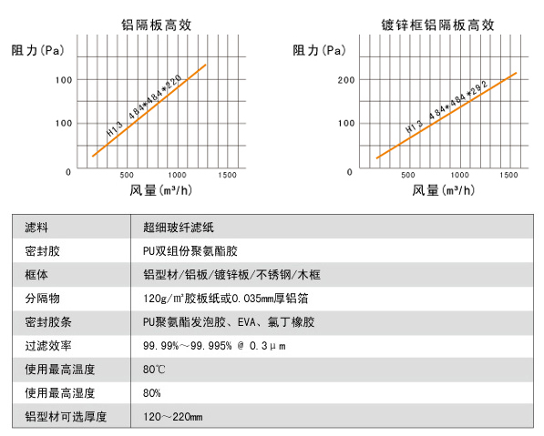 铝隔板高效过滤器阻力与风量关系图