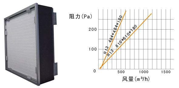 可更换一体化高效过滤器