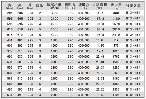 塑框组合式高效过滤器技术参数