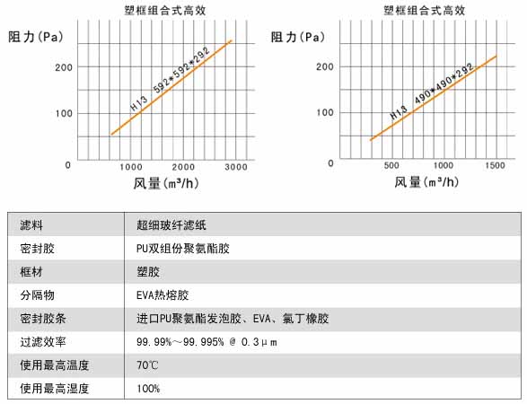 塑框组合式高效过滤器风阻图