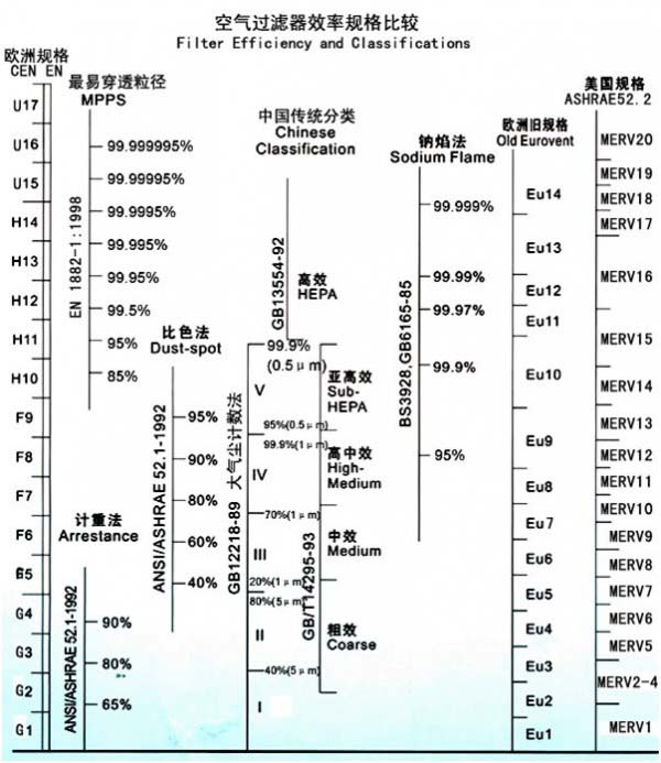 行业空气过滤器效率规格比较表