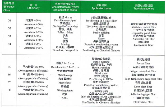 初效、中效过滤器选型依据