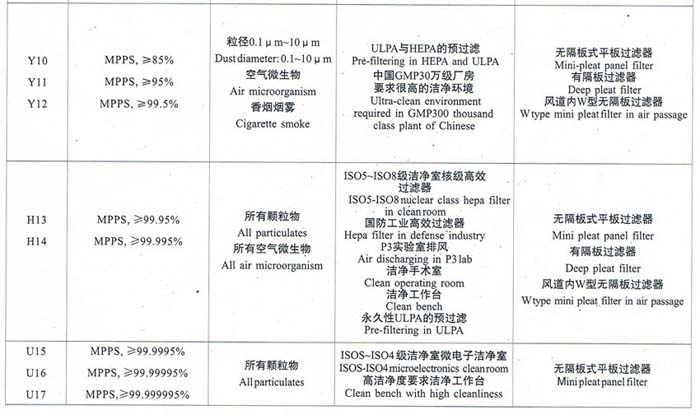 亚高效、高效、超高效空气过滤器选型依据