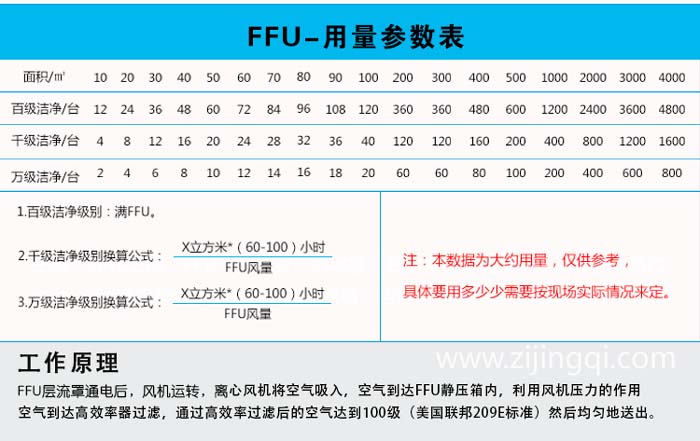 FFU用量参考表