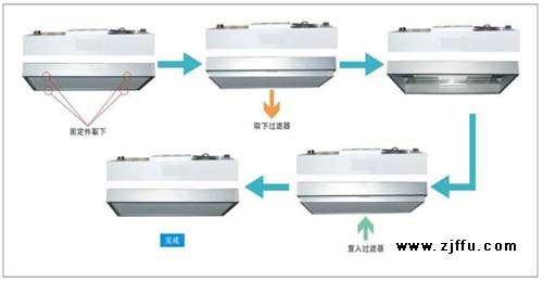 液槽密封式FFU过滤器更换流程