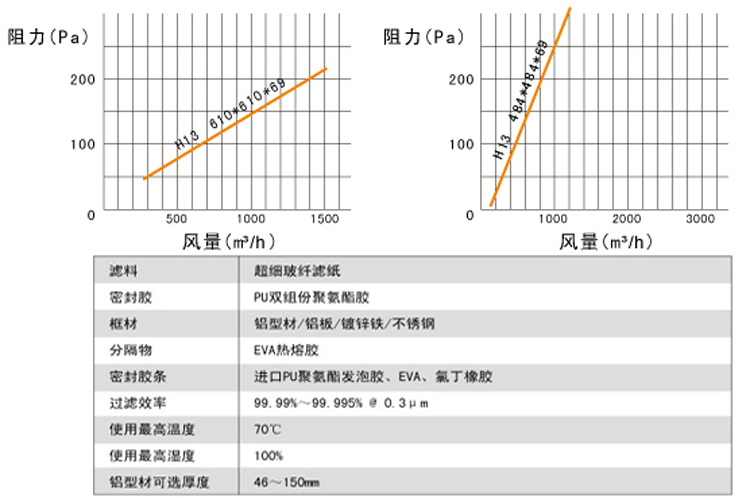 570-570-FFU高效过滤器阻力与风量关系图解