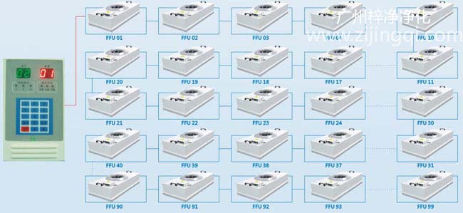 小型FFU中央监控系统架构示意图