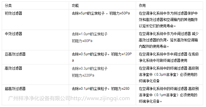 空气过滤器分类及应用
