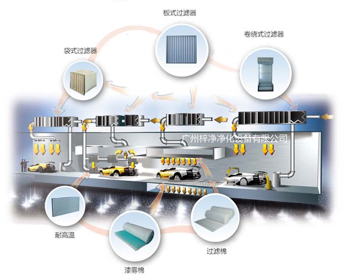 涂装喷漆房空气过滤器漆雾毡应用于汽车涂装车间