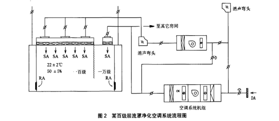 百级层流罩净化工程系统图