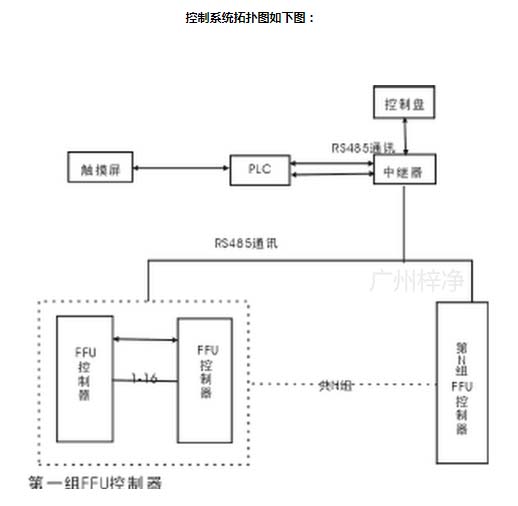 FFU控制系统